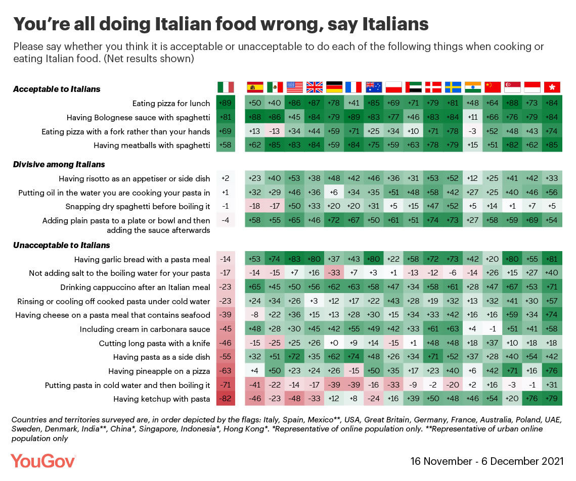 Online survey van YouGov over Italiaanse eten gewoonten